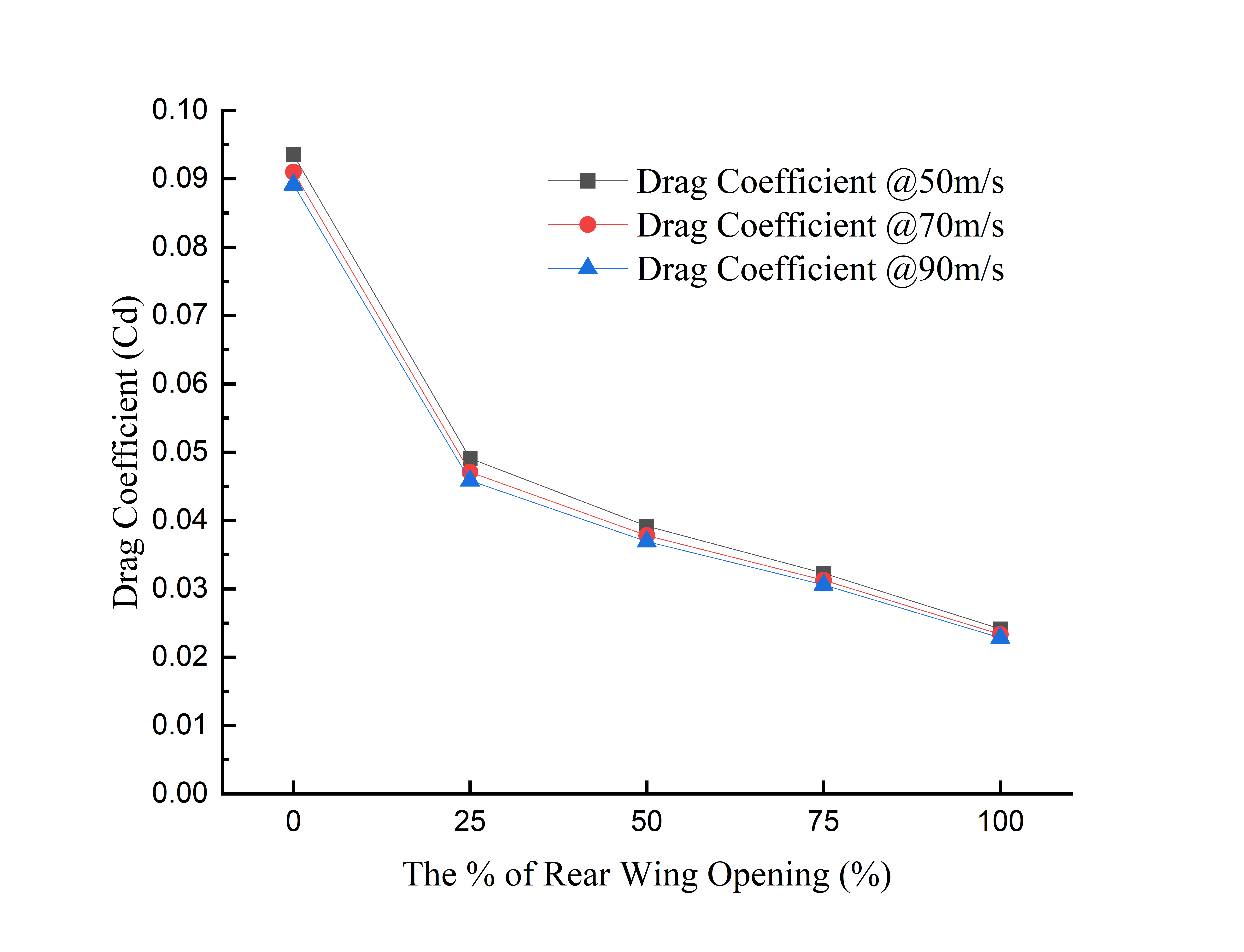 Cd results for the five DRS opening positions