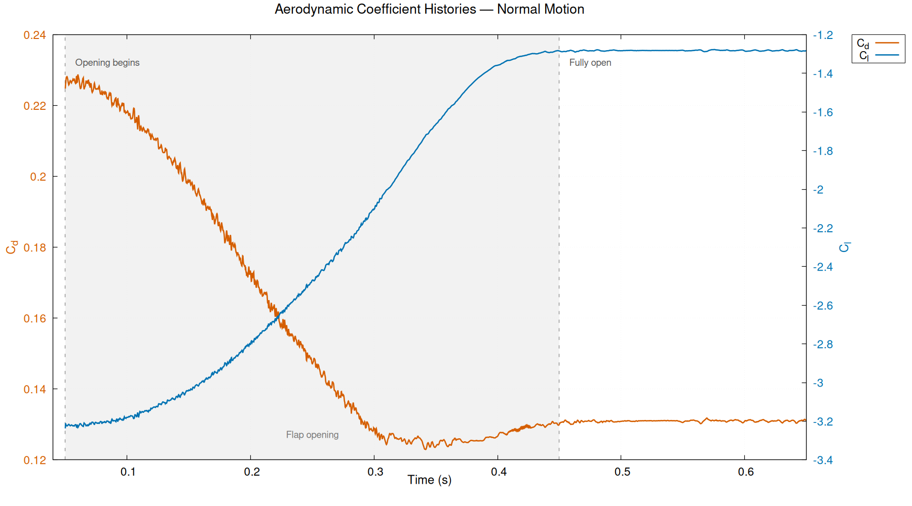 Conventional DRS-inspired drag and lift coefficient histories
