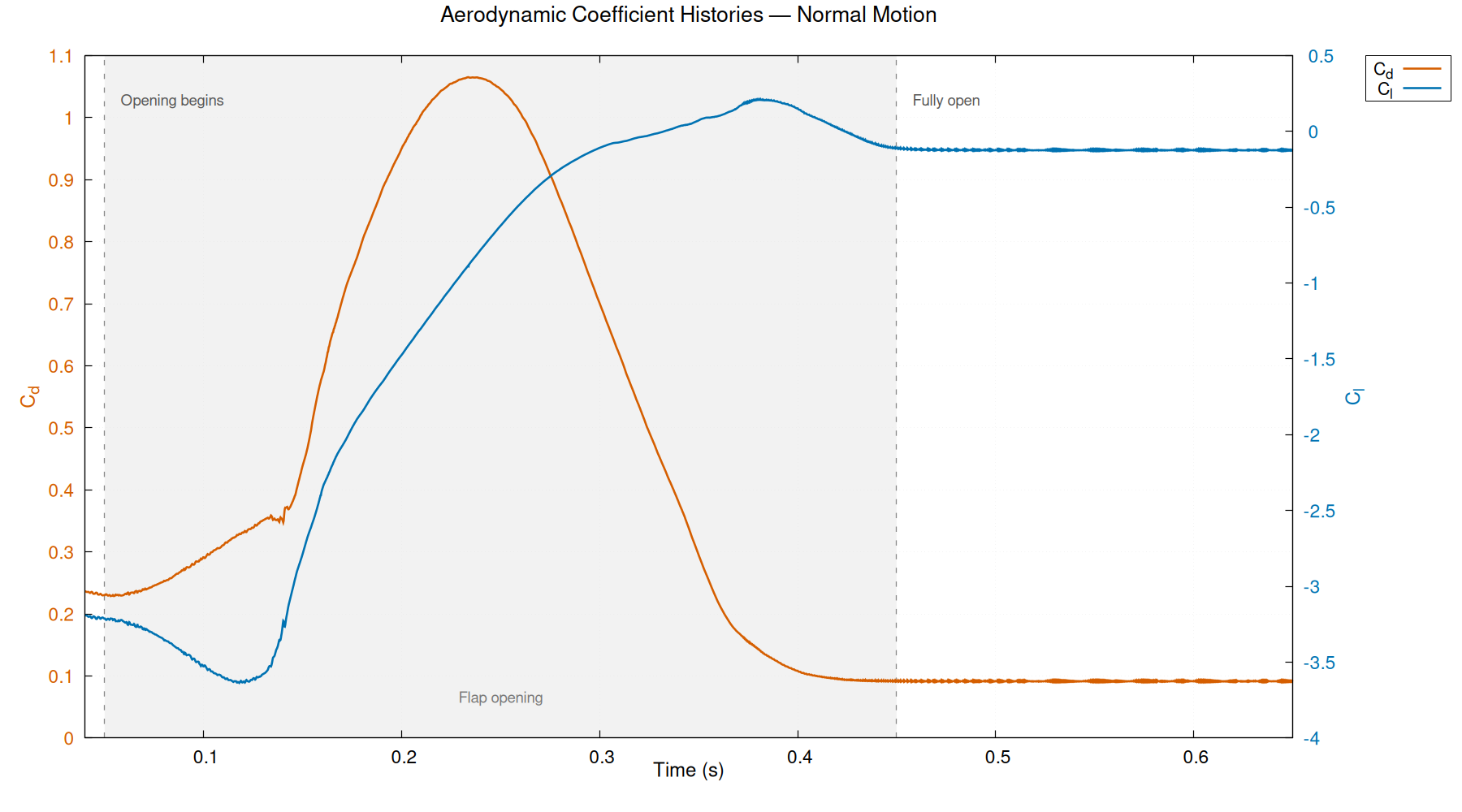 Red Bull-inspired drag and lift coefficient histories
